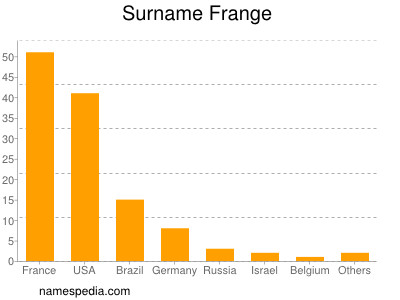 Surname Frange