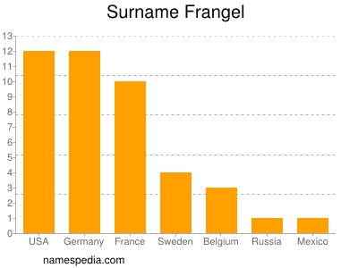 Familiennamen Frangel