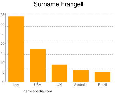 Familiennamen Frangelli