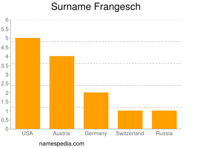 Surname Frangesch