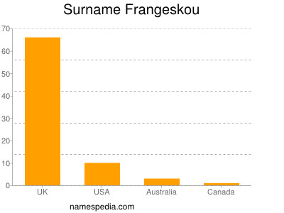 Surname Frangeskou