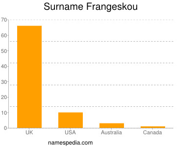 Familiennamen Frangeskou