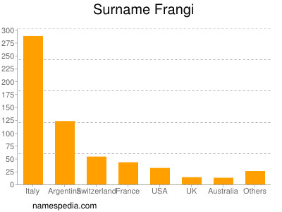 Familiennamen Frangi