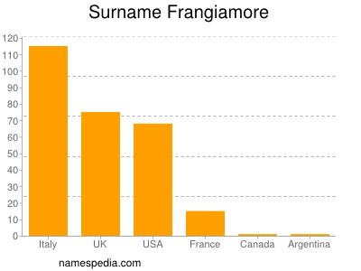 Familiennamen Frangiamore