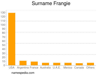 Familiennamen Frangie