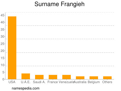 Familiennamen Frangieh