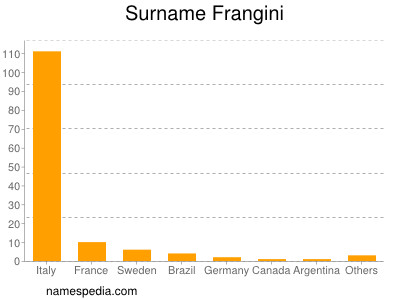 Surname Frangini