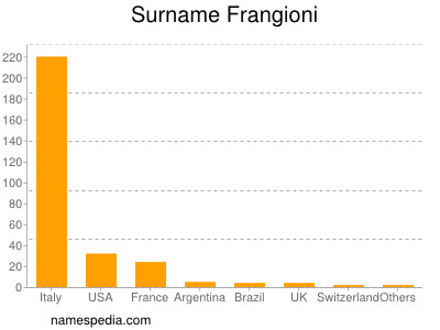 Familiennamen Frangioni