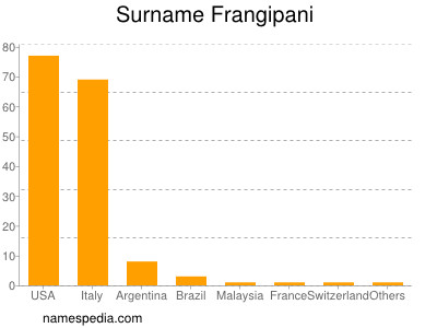 Familiennamen Frangipani