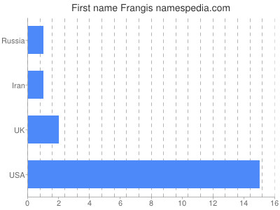 Vornamen Frangis