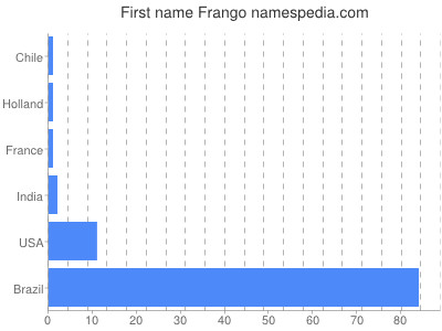 Vornamen Frango
