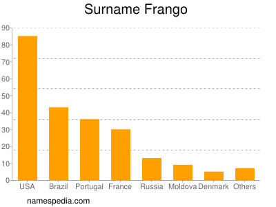 Familiennamen Frango