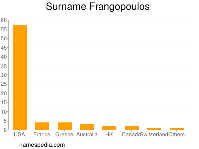 Familiennamen Frangopoulos