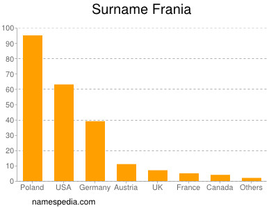 Familiennamen Frania