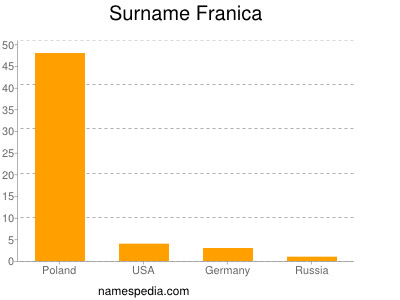 Familiennamen Franica