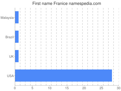 prenom Franice