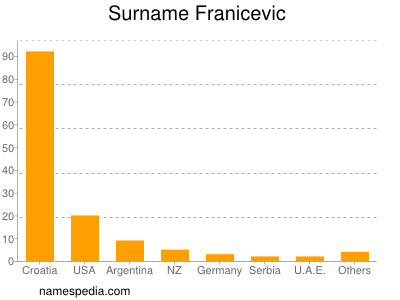 Familiennamen Franicevic