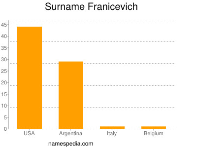 Familiennamen Franicevich