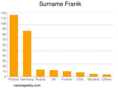 Familiennamen Franik