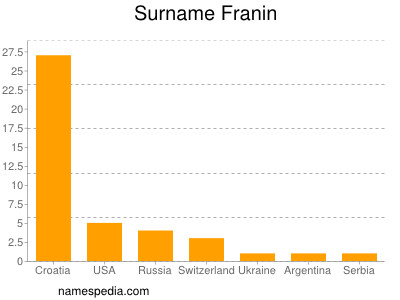 Familiennamen Franin
