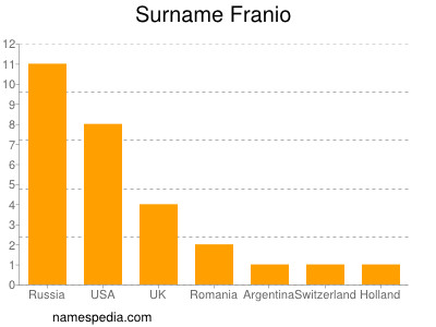 Familiennamen Franio