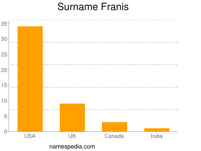 Familiennamen Franis