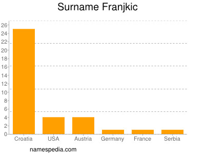 Familiennamen Franjkic