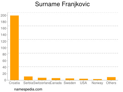 Familiennamen Franjkovic