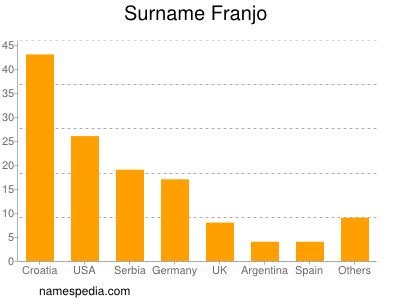 Familiennamen Franjo