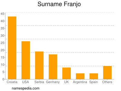 nom Franjo