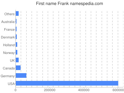 prenom Frank