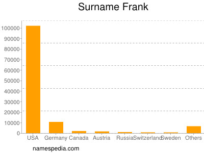 Familiennamen Frank