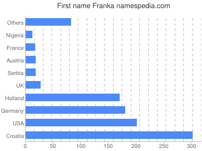 prenom Franka