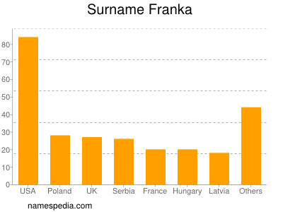 Familiennamen Franka