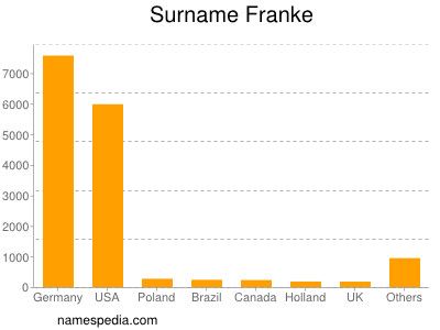 nom Franke