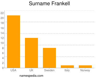 Surname Frankell
