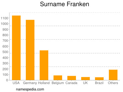 Familiennamen Franken