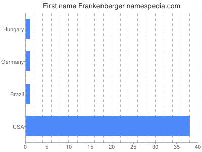 prenom Frankenberger