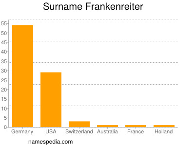 Surname Frankenreiter