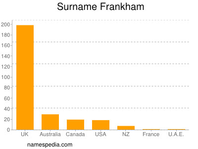 nom Frankham