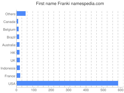 Vornamen Franki