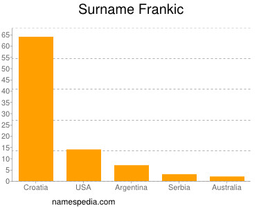 Familiennamen Frankic