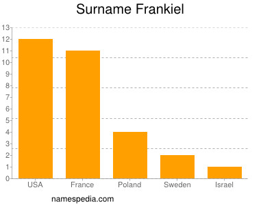Familiennamen Frankiel