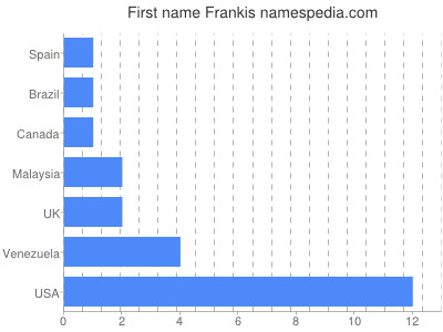 Given name Frankis