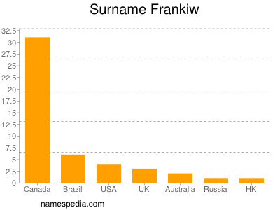 Familiennamen Frankiw