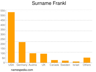 nom Frankl