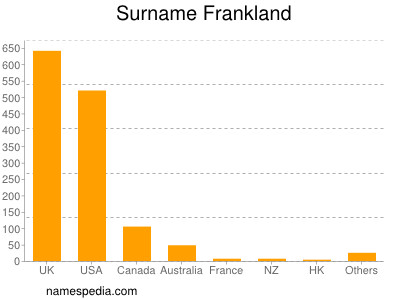 Familiennamen Frankland
