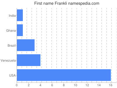 Vornamen Frankli