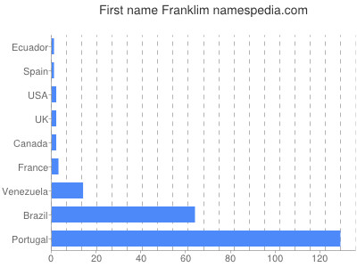 Vornamen Franklim
