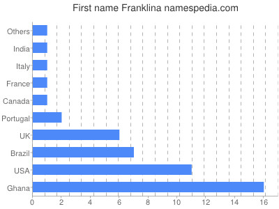 Vornamen Franklina